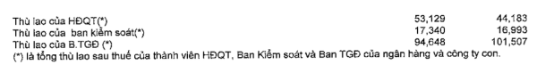   Sacombank báo lãi kỷ lục, thù lao lãnh đạo hơn 9,4 tỷ đồng/người/năm